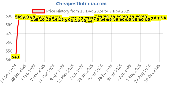 moglix.com JBRIDERZ Bike Handlebar Indicator White &a; Yellow Light With Laser Line 2 Pcs Set For Suzuki Slingshot Plus Seu jbriderz Price History Graph from 15 Dec 2024 to 6 Nov 2025