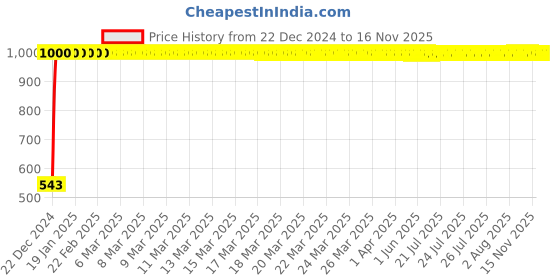 moglix.com JBRIDERZ Bike Handlebar Indicator White &a; Yellow Light With Laser Line 2 Pcs Set For Suzuki V-Strom 1000 jbriderz Price History Graph from 22 Dec 2024 to 15 Nov 2025