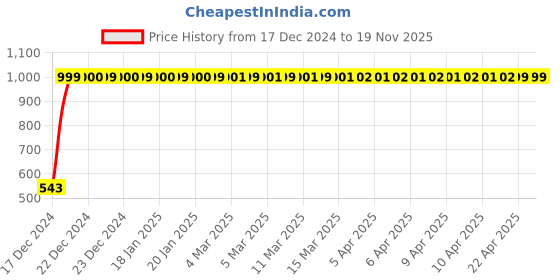 moglix.com JBRIDERZ Bike Handlebar Indicator White &a; Yellow Light With Laser Line 2 Pcs Set For Suzuki Zeus jbriderz Price History Graph from 17 Dec 2024 to 19 Nov 2025