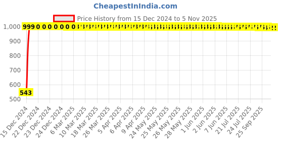 moglix.com JBRIDERZ Bike Handlebar Indicator White &a; Yellow Light With Laser Line 2 Pcs Set For Suzuki Zeus 125 X jbriderz Price History Graph from 15 Dec 2024 to 5 Nov 2025