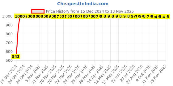 moglix.com JBRIDERZ Bike Handlebar Indicator White &a; Yellow Light With Laser Line 2 Pcs Set For Triumph Speed Triple jbriderz Price History Graph from 15 Dec 2024 to 11 Nov 2025