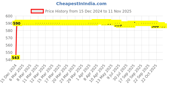 moglix.com JBRIDERZ Bike Handlebar Indicator White &a; Yellow Light With Laser Line 2 Pcs Set For Triumph Street Triple jbriderz Price History Graph from 15 Dec 2024 to 9 Nov 2025