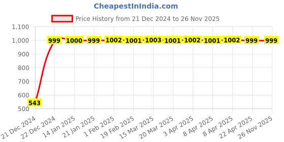 moglix.com JBRIDERZ Bike Handlebar Indicator White &a; Yellow Light With Laser Line 2 Pcs Set For Triumph Tiger 1200 Explorer Xc jbriderz Price History Graph from 21 Dec 2024 to 25 Nov 2025