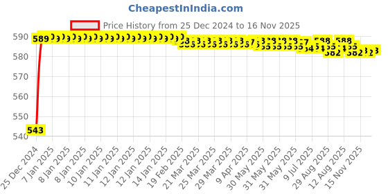 moglix.com JBRIDERZ Bike Handlebar Indicator White &a; Yellow Light With Laser Line 2 Pcs Set For Triumph Tiger 800 Xcx jbriderz Price History Graph from 25 Dec 2024 to 15 Nov 2025