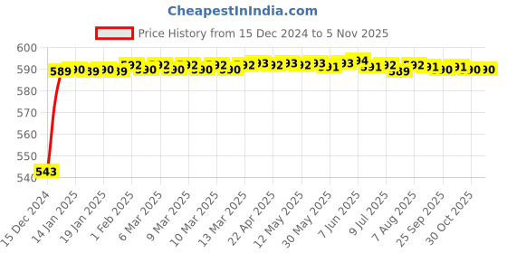 moglix.com JBRIDERZ Bike Handlebar Indicator White &a; Yellow Light With Laser Line 2 Pcs Set For Triumph Tiger Explorer Xc jbriderz Price History Graph from 15 Dec 2024 to 5 Nov 2025