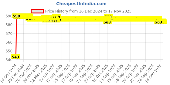 moglix.com JBRIDERZ Bike Handlebar Indicator White &a; Yellow Light With Laser Line 2 Pcs Set For Tvs Apache 150 jbriderz Price History Graph from 16 Dec 2024 to 16 Nov 2025
