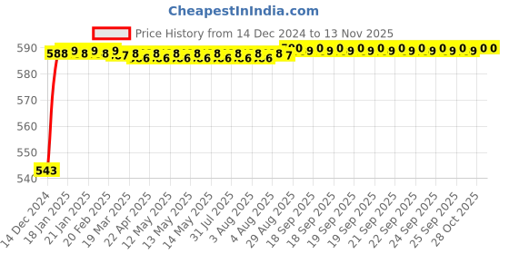 moglix.com JBRIDERZ Bike Handlebar Indicator White &a; Yellow Light With Laser Line 2 Pcs Set For Tvs Apache Rtr 180 jbriderz Price History Graph from 14 Dec 2024 to 11 Nov 2025