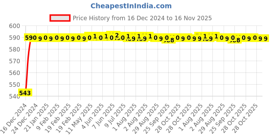 moglix.com JBRIDERZ Bike Handlebar Indicator White &a; Yellow Light With Laser Line 2 Pcs Set For Tvs Apache Rtr 200 4V Fi jbriderz Price History Graph from 16 Dec 2024 to 16 Nov 2025