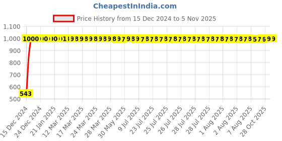 moglix.com JBRIDERZ Bike Handlebar Indicator White &a; Yellow Light With Laser Line 2 Pcs Set For Tvs Ds 125 jbriderz Price History Graph from 15 Dec 2024 to 4 Nov 2025