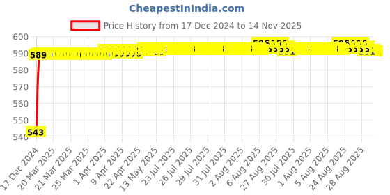 moglix.com JBRIDERZ Bike Handlebar Indicator White &a; Yellow Light With Laser Line 2 Pcs Set For Tvs Fiero jbriderz Price History Graph from 17 Dec 2024 to 14 Nov 2025