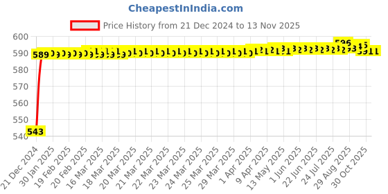 moglix.com JBRIDERZ Bike Handlebar Indicator White &a; Yellow Light With Laser Line 2 Pcs Set For Tvs Fiero F2 jbriderz Price History Graph from 21 Dec 2024 to 11 Nov 2025
