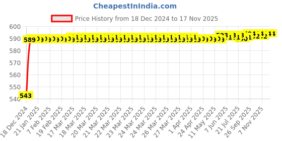 moglix.com JBRIDERZ Bike Handlebar Indicator White &a; Yellow Light With Laser Line 2 Pcs Set For Tvs Flame 125 jbriderz Price History Graph from 18 Dec 2024 to 16 Nov 2025