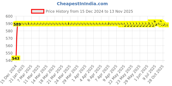 moglix.com JBRIDERZ Bike Handlebar Indicator White &a; Yellow Light With Laser Line 2 Pcs Set For Tvs Max 4R jbriderz Price History Graph from 15 Dec 2024 to 12 Nov 2025