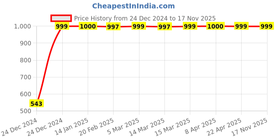 moglix.com JBRIDERZ Bike Handlebar Indicator White &a; Yellow Light With Laser Line 2 Pcs Set For Tvs Pheonix jbriderz Price History Graph from 24 Dec 2024 to 17 Nov 2025
