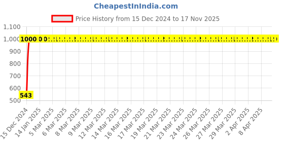 moglix.com JBRIDERZ Bike Handlebar Indicator White &a; Yellow Light With Laser Line 2 Pcs Set For Tvs Scooty jbriderz Price History Graph from 15 Dec 2024 to 16 Nov 2025