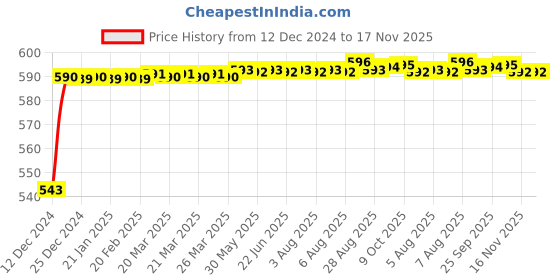 moglix.com JBRIDERZ Bike Handlebar Indicator White &a; Yellow Light With Laser Line 2 Pcs Set For Tvs Scooty Pep jbriderz Price History Graph from 12 Dec 2024 to 17 Nov 2025