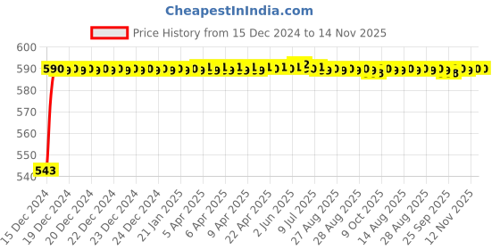 moglix.com JBRIDERZ Bike Handlebar Indicator White &a; Yellow Light With Laser Line 2 Pcs Set For Tvs Spectra jbriderz Price History Graph from 15 Dec 2024 to 13 Nov 2025