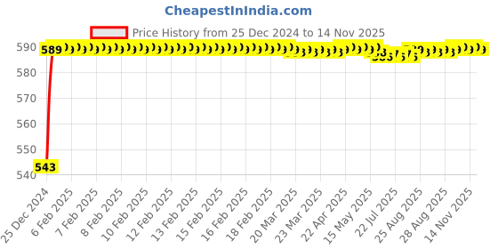 moglix.com JBRIDERZ Bike Handlebar Indicator White &a; Yellow Light With Laser Line 2 Pcs Set For Tvs Star City jbriderz Price History Graph from 25 Dec 2024 to 12 Nov 2025