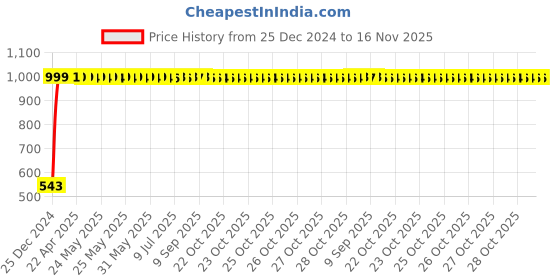 moglix.com JBRIDERZ Bike Handlebar Indicator White &a; Yellow Light With Laser Line 2 Pcs Set For Tvs Star City 110 jbriderz Price History Graph from 25 Dec 2024 to 16 Nov 2025