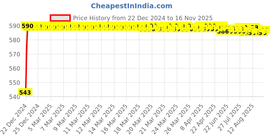 moglix.com JBRIDERZ Bike Handlebar Indicator White &a; Yellow Light With Laser Line 2 Pcs Set For Tvs Star Sport jbriderz Price History Graph from 22 Dec 2024 to 16 Nov 2025
