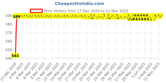 moglix.com JBRIDERZ Bike Handlebar Indicator White &a; Yellow Light With Laser Line 2 Pcs Set For Tvs Victor Glx jbriderz Price History Graph from 17 Dec 2024 to 11 Nov 2025