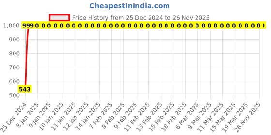moglix.com JBRIDERZ Bike Handlebar Indicator White &a; Yellow Light With Laser Line 2 Pcs Set For Tvs Wego jbriderz Price History Graph from 25 Dec 2024 to 25 Nov 2025