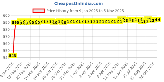moglix.com JBRIDERZ Bike Handlebar Indicator White &a; Yellow Light With Laser Line 2 Pcs Set For Vespa Elegante 125 jbriderz Price History Graph from 9 Jan 2025 to 5 Nov 2025