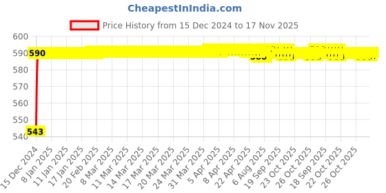 moglix.com JBRIDERZ Bike Handlebar Indicator White &a; Yellow Light With Laser Line 2 Pcs Set For Vespa Vespa jbriderz Price History Graph from 15 Dec 2024 to 16 Nov 2025
