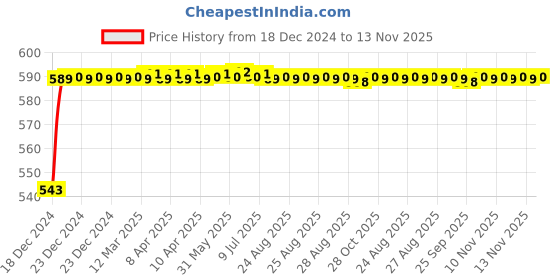 moglix.com JBRIDERZ Bike Handlebar Indicator White &a; Yellow Light With Laser Line 2 Pcs Set For Vespa Vespa S jbriderz Price History Graph from 18 Dec 2024 to 13 Nov 2025