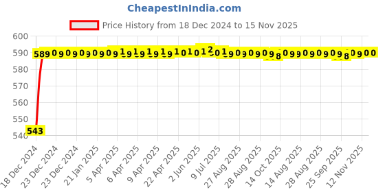 moglix.com JBRIDERZ Bike Handlebar Indicator White &a; Yellow Light With Laser Line 2 Pcs Set For Vespa Vespa Vx jbriderz Price History Graph from 18 Dec 2024 to 15 Nov 2025