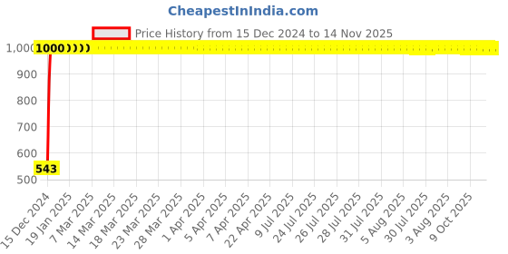 moglix.com JBRIDERZ Bike Handlebar Indicator White &a; Yellow Light With Laser Line 2 Pcs Set For Yamaha Alba jbriderz Price History Graph from 15 Dec 2024 to 14 Nov 2025