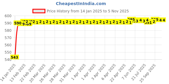 moglix.com JBRIDERZ Bike Handlebar Indicator White &a; Yellow Light With Laser Line 2 Pcs Set For Yamaha Crux S jbriderz Price History Graph from 14 Jan 2025 to 4 Nov 2025