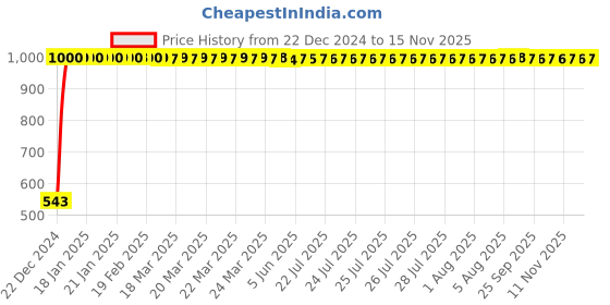 moglix.com JBRIDERZ Bike Handlebar Indicator White &a; Yellow Light With Laser Line 2 Pcs Set For Yamaha Enticer jbriderz Price History Graph from 22 Dec 2024 to 14 Nov 2025