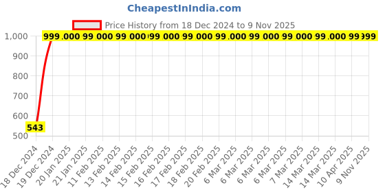 moglix.com JBRIDERZ Bike Handlebar Indicator White &a; Yellow Light With Laser Line 2 Pcs Set For Yamaha Enticer 125 jbriderz Price History Graph from 18 Dec 2024 to 8 Nov 2025