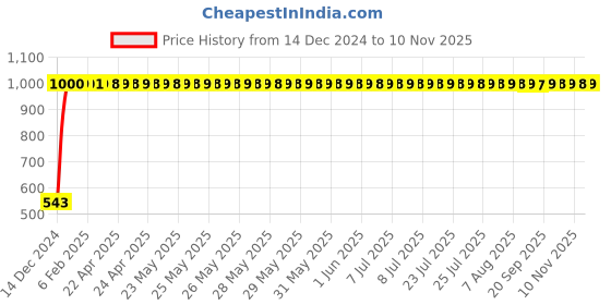 moglix.com JBRIDERZ Bike Handlebar Indicator White &a; Yellow Light With Laser Line 2 Pcs Set For Yamaha Fazer Ver 2.0 Fi jbriderz Price History Graph from 14 Dec 2024 to 10 Nov 2025