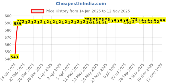 moglix.com JBRIDERZ Bike Handlebar Indicator White &a; Yellow Light With Laser Line 2 Pcs Set For Yamaha Fz jbriderz Price History Graph from 14 Jan 2025 to 11 Nov 2025