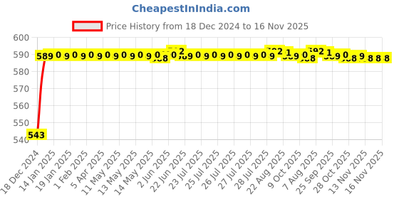 moglix.com JBRIDERZ Bike Handlebar Indicator White &a; Yellow Light With Laser Line 2 Pcs Set For Yamaha Fz 1 jbriderz Price History Graph from 18 Dec 2024 to 14 Nov 2025