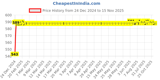 moglix.com JBRIDERZ Bike Handlebar Indicator White &a; Yellow Light With Laser Line 2 Pcs Set For Yamaha Fz 15 jbriderz Price History Graph from 24 Dec 2024 to 15 Nov 2025