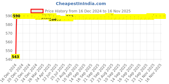 moglix.com JBRIDERZ Bike Handlebar Indicator White &a; Yellow Light With Laser Line 2 Pcs Set For Yamaha Fz 16 jbriderz Price History Graph from 16 Dec 2024 to 15 Nov 2025