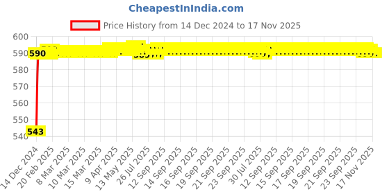 moglix.com JBRIDERZ Bike Handlebar Indicator White &a; Yellow Light With Laser Line 2 Pcs Set For Yamaha Fz S Ver 2.0 Fi jbriderz Price History Graph from 14 Dec 2024 to 17 Nov 2025