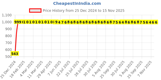 moglix.com JBRIDERZ Bike Handlebar Indicator White &a; Yellow Light With Laser Line 2 Pcs Set For Yamaha Fz Ver 2.0 Fi jbriderz Price History Graph from 25 Dec 2024 to 15 Nov 2025