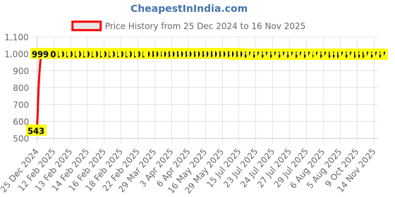 moglix.com JBRIDERZ Bike Handlebar Indicator White &a; Yellow Light With Laser Line 2 Pcs Set For Yamaha Gladiator jbriderz Price History Graph from 25 Dec 2024 to 16 Nov 2025