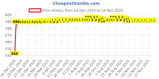 moglix.com JBRIDERZ Bike Handlebar Indicator White &a; Yellow Light With Laser Line 2 Pcs Set For Yamaha Gladiator Dx jbriderz Price History Graph from 16 Dec 2024 to 15 Nov 2025