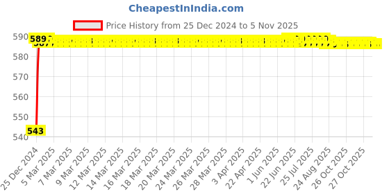 moglix.com JBRIDERZ Bike Handlebar Indicator White &a; Yellow Light With Laser Line 2 Pcs Set For Yamaha Gladiator Graffitti jbriderz Price History Graph from 25 Dec 2024 to 5 Nov 2025