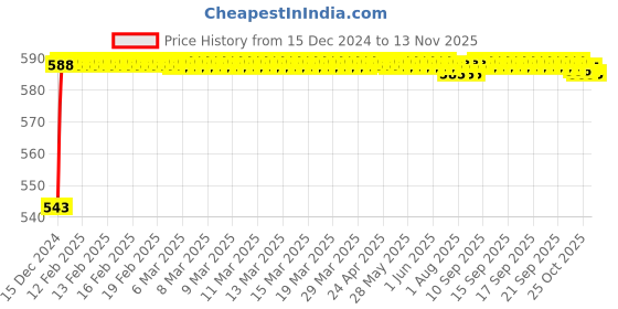 moglix.com JBRIDERZ Bike Handlebar Indicator White &a; Yellow Light With Laser Line 2 Pcs Set For Yamaha Mt-09 jbriderz Price History Graph from 15 Dec 2024 to 12 Nov 2025