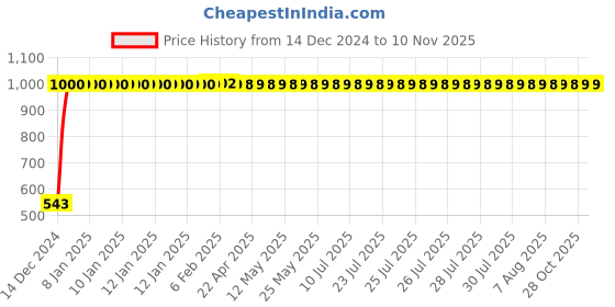 moglix.com JBRIDERZ Bike Handlebar Indicator White &a; Yellow Light With Laser Line 2 Pcs Set For Yamaha R15 jbriderz Price History Graph from 14 Dec 2024 to 9 Nov 2025