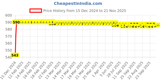 moglix.com JBRIDERZ Bike Handlebar Indicator White &a; Yellow Light With Laser Line 2 Pcs Set For Yamaha Ray Z jbriderz Price History Graph from 15 Dec 2024 to 21 Nov 2025