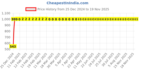 moglix.com JBRIDERZ Bike Handlebar Indicator White &a; Yellow Light With Laser Line 2 Pcs Set For Yamaha Rx135 jbriderz Price History Graph from 25 Dec 2024 to 16 Nov 2025