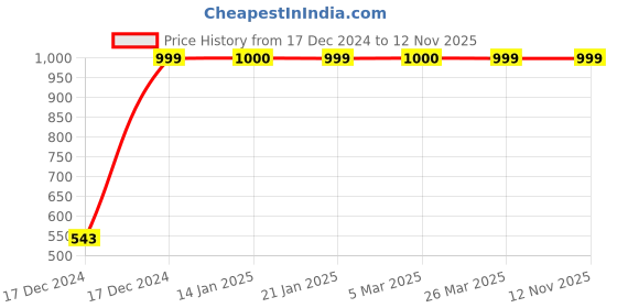 moglix.com JBRIDERZ Bike Handlebar Indicator White &a; Yellow Light With Laser Line 2 Pcs Set For Yamaha Rxg jbriderz Price History Graph from 17 Dec 2024 to 12 Nov 2025