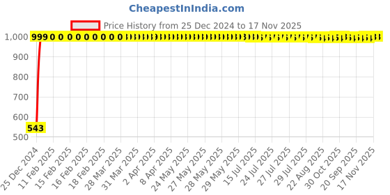 moglix.com JBRIDERZ Bike Handlebar Indicator White &a; Yellow Light With Laser Line 2 Pcs Set For Yamaha Rxz jbriderz Price History Graph from 25 Dec 2024 to 17 Nov 2025